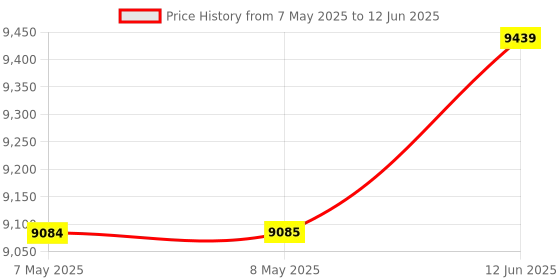 industrybuying.com SOURIAU-SUNBANK / EATON RECTANGULAR MODULE, PLUG, 8POS, 3ROW, 8MQ2M0816PB souriau-sunbank / eaton Price History Graph from 7 May 2025 to 12 Jun 2025