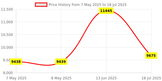 industrybuying.com SOURIAU-SUNBANK / EATON RECTANGULAR MODULE, PLUG, 8POS, 3ROW, 8MQ2M0816PBE souriau-sunbank / eaton Price History Graph from 7 May 2025 to 18 Jul 2025