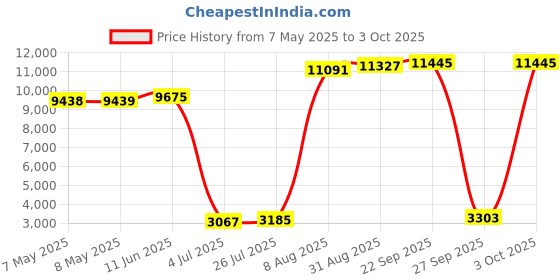industrybuying.com SOURIAU-SUNBANK / EATON RECTANGULAR MODULE, PLUG, 8POS, 3ROW, 8MQ2M0816PCE souriau-sunbank / eaton Price History Graph from 7 May 2025 to 3 Oct 2025