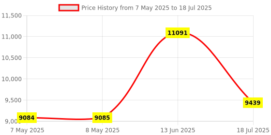industrybuying.com SOURIAU-SUNBANK / EATON RECTANGULAR MODULE, PLUG, 8POS, 3ROW, 8MQ2M0816PD souriau-sunbank / eaton Price History Graph from 7 May 2025 to 18 Jul 2025