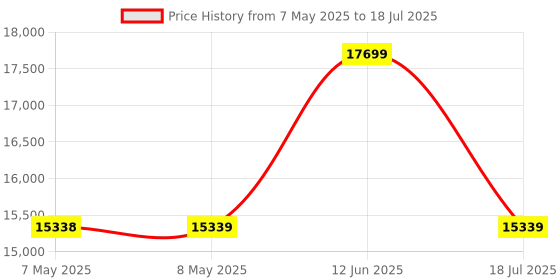 industrybuying.com SOURIAU-SUNBANK / EATON RECTANGULAR MODULE, PLUG, 8POS, 3ROW, 8MQ2M0816RA souriau-sunbank / eaton Price History Graph from 7 May 2025 to 18 Jul 2025
