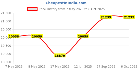 industrybuying.com SOURIAU-SUNBANK / EATON RECTANGULAR MODULE, PLUG, 8POS, 3ROW, 8MQ2M0816RBE souriau-sunbank / eaton Price History Graph from 7 May 2025 to 6 Oct 2025