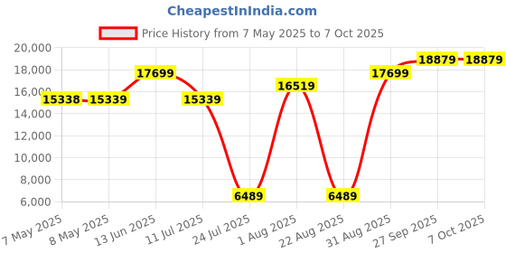 industrybuying.com SOURIAU-SUNBANK / EATON RECTANGULAR MODULE, PLUG, 8POS, 3ROW, 8MQ2M0816RC souriau-sunbank / eaton Price History Graph from 7 May 2025 to 6 Oct 2025