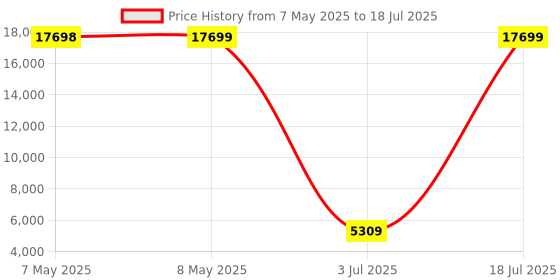 industrybuying.com SOURIAU-SUNBANK / EATON RECTANGULAR MODULE, PLUG, 8POS, 3ROW, 8MQ2M0816RCE souriau-sunbank / eaton Price History Graph from 7 May 2025 to 18 Jul 2025