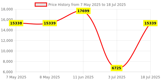 industrybuying.com SOURIAU-SUNBANK / EATON RECTANGULAR MODULE, PLUG, 8POS, 3ROW, 8MQ2M0816RD souriau-sunbank / eaton Price History Graph from 7 May 2025 to 18 Jul 2025