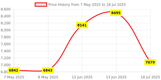 industrybuying.com SOURIAU-SUNBANK / EATON RECTANGULAR MODULE, PLUG, 9POS, 3ROW, 8MQ2M0936AA souriau-sunbank / eaton Price History Graph from 7 May 2025 to 18 Jul 2025