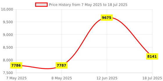 industrybuying.com SOURIAU-SUNBANK / EATON RECTANGULAR MODULE, PLUG, 9POS, 3ROW, 8MQ2M0936AAE souriau-sunbank / eaton Price History Graph from 7 May 2025 to 18 Jul 2025