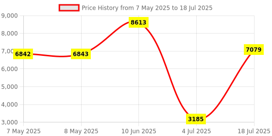 industrybuying.com SOURIAU-SUNBANK / EATON RECTANGULAR MODULE, PLUG, 9POS, 3ROW, 8MQ2M0936AC souriau-sunbank / eaton Price History Graph from 7 May 2025 to 18 Jul 2025