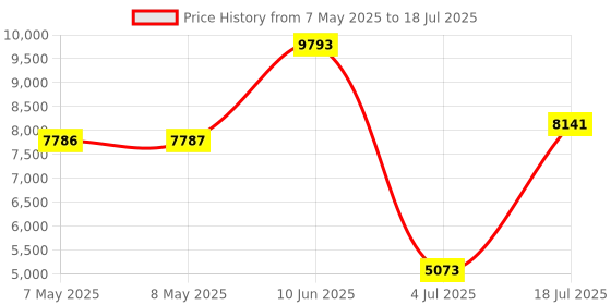 industrybuying.com SOURIAU-SUNBANK / EATON RECTANGULAR MODULE, PLUG, 9POS, 3ROW, 8MQ2M0936ACE souriau-sunbank / eaton Price History Graph from 7 May 2025 to 18 Jul 2025