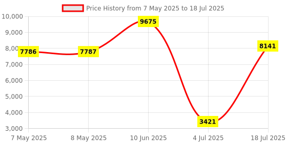 industrybuying.com SOURIAU-SUNBANK / EATON RECTANGULAR MODULE, PLUG, 9POS, 3ROW, 8MQ2M0936ADE souriau-sunbank / eaton Price History Graph from 7 May 2025 to 18 Jul 2025