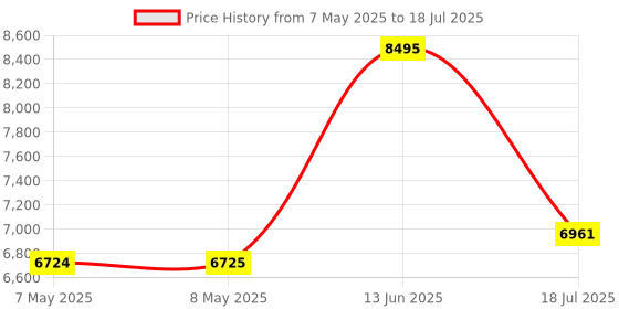 industrybuying.com SOURIAU-SUNBANK / EATON RECTANGULAR MODULE, PLUG, 9POS, 3ROW, 8MQ2M0936AN souriau-sunbank / eaton Price History Graph from 7 May 2025 to 18 Jul 2025