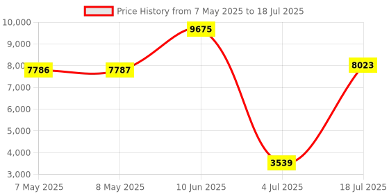 industrybuying.com SOURIAU-SUNBANK / EATON RECTANGULAR MODULE, PLUG, 9POS, 3ROW, 8MQ2M0936ANE souriau-sunbank / eaton Price History Graph from 7 May 2025 to 18 Jul 2025