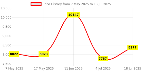 industrybuying.com SOURIAU-SUNBANK / EATON RECTANGULAR MODULE, PLUG, 9POS, 3ROW, 8MQ2M0936PN souriau-sunbank / eaton Price History Graph from 7 May 2025 to 18 Jul 2025
