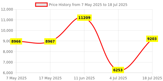 industrybuying.com SOURIAU-SUNBANK / EATON RECTANGULAR MODULE, PLUG, 9POS, 3ROW, 8MQ2M0936PNE souriau-sunbank / eaton Price History Graph from 7 May 2025 to 18 Jul 2025