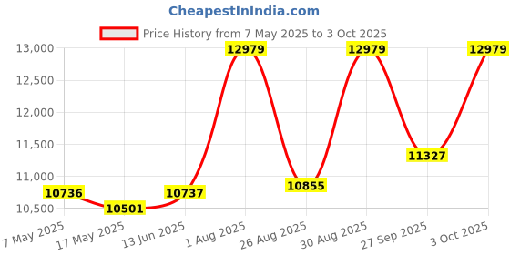 industrybuying.com SOURIAU-SUNBANK / EATON RECTANGULAR MODULE, PLUG, 9POS, 3ROW, 8MQ2M0936RN souriau-sunbank / eaton Price History Graph from 7 May 2025 to 3 Oct 2025