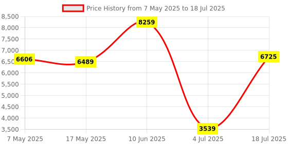 industrybuying.com SOURIAU-SUNBANK / EATON RECTANGULAR MODULE, RCPT, 10POS, 3ROW, 8MQ2M9910BBE souriau-sunbank / eaton Price History Graph from 7 May 2025 to 18 Jul 2025