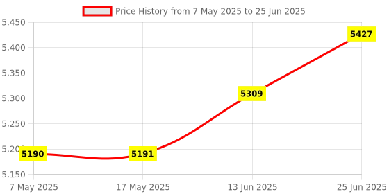 industrybuying.com SOURIAU-SUNBANK / EATON RECTANGULAR MODULE, RCPT, 10POS, 3ROW, 8MQ2M9910BC souriau-sunbank / eaton Price History Graph from 7 May 2025 to 25 Jun 2025
