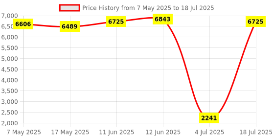 industrybuying.com SOURIAU-SUNBANK / EATON RECTANGULAR MODULE, RCPT, 10POS, 3ROW, 8MQ2M9910BCE souriau-sunbank / eaton Price History Graph from 7 May 2025 to 18 Jul 2025