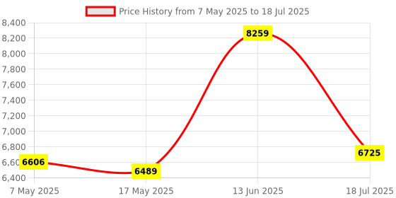 industrybuying.com SOURIAU-SUNBANK / EATON RECTANGULAR MODULE, RCPT, 10POS, 3ROW, 8MQ2M9910BNE souriau-sunbank / eaton Price History Graph from 7 May 2025 to 18 Jul 2025