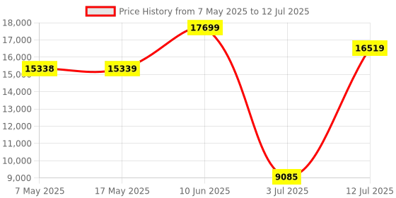 industrybuying.com SOURIAU-SUNBANK / EATON RECTANGULAR MODULE, RCPT, 10POS, 3ROW, 8MQ2M9910SNE souriau-sunbank / eaton Price History Graph from 7 May 2025 to 12 Jul 2025