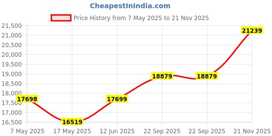 industrybuying.com SOURIAU-SUNBANK / EATON RECTANGULAR MODULE, RCPT, 10POS, 3ROW, 8MQ2M9910UNE souriau-sunbank / eaton Price History Graph from 7 May 2025 to 21 Nov 2025