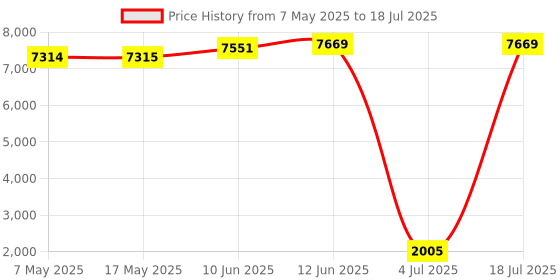 industrybuying.com SOURIAU-SUNBANK / EATON RECTANGULAR MODULE, RCPT, 11POS, 3ROW, 8MQ2M9901BCE souriau-sunbank / eaton Price History Graph from 7 May 2025 to 18 Jul 2025