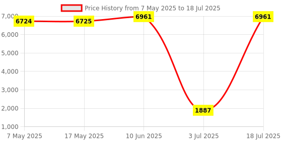 industrybuying.com SOURIAU-SUNBANK / EATON RECTANGULAR MODULE, RCPT, 11POS, 3ROW, 8MQ2M9901BD souriau-sunbank / eaton Price History Graph from 7 May 2025 to 18 Jul 2025