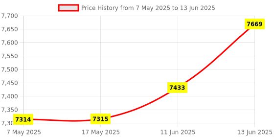 industrybuying.com SOURIAU-SUNBANK / EATON RECTANGULAR MODULE, RCPT, 11POS, 3ROW, 8MQ2M9901BDE souriau-sunbank / eaton Price History Graph from 7 May 2025 to 13 Jun 2025