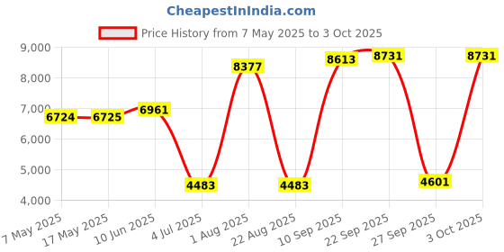 industrybuying.com SOURIAU-SUNBANK / EATON RECTANGULAR MODULE, RCPT, 11POS, 3ROW, 8MQ2M9901BN souriau-sunbank / eaton Price History Graph from 7 May 2025 to 3 Oct 2025