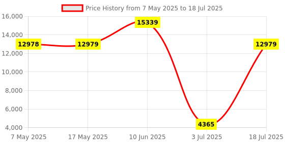 industrybuying.com SOURIAU-SUNBANK / EATON RECTANGULAR MODULE, RCPT, 11POS, 3ROW, 8MQ2M9901SA souriau-sunbank / eaton Price History Graph from 7 May 2025 to 18 Jul 2025