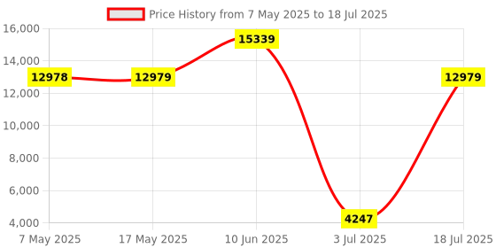 industrybuying.com SOURIAU-SUNBANK / EATON RECTANGULAR MODULE, RCPT, 11POS, 3ROW, 8MQ2M9901SC souriau-sunbank / eaton Price History Graph from 7 May 2025 to 18 Jul 2025