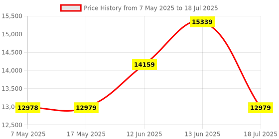 industrybuying.com SOURIAU-SUNBANK / EATON RECTANGULAR MODULE, RCPT, 11POS, 3ROW, 8MQ2M9901SCE souriau-sunbank / eaton Price History Graph from 7 May 2025 to 18 Jul 2025