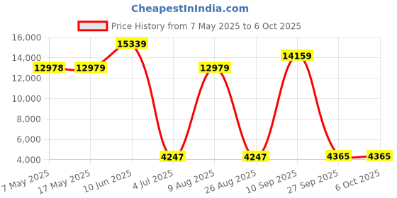 industrybuying.com SOURIAU-SUNBANK / EATON RECTANGULAR MODULE, RCPT, 11POS, 3ROW, 8MQ2M9901SD souriau-sunbank / eaton Price History Graph from 7 May 2025 to 6 Oct 2025