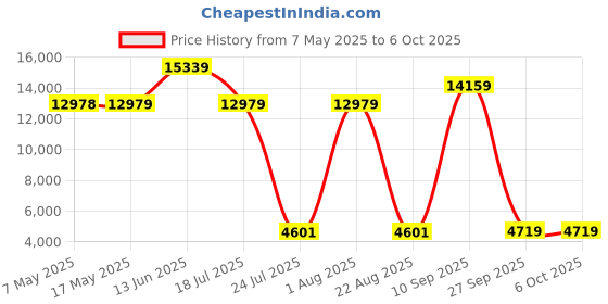 industrybuying.com SOURIAU-SUNBANK / EATON RECTANGULAR MODULE, RCPT, 11POS, 3ROW, 8MQ2M9901SDE souriau-sunbank / eaton Price History Graph from 7 May 2025 to 6 Oct 2025