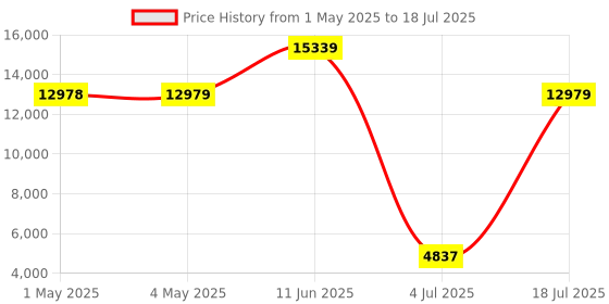 industrybuying.com SOURIAU-SUNBANK / EATON RECTANGULAR MODULE, RCPT, 11POS, 3ROW, 8MQ2M9901SN souriau-sunbank / eaton Price History Graph from 1 May 2025 to 18 Jul 2025