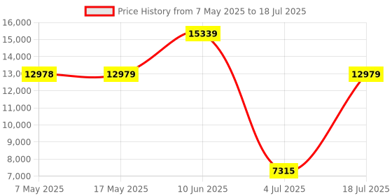 industrybuying.com SOURIAU-SUNBANK / EATON RECTANGULAR MODULE, RCPT, 11POS, 3ROW, 8MQ2M9901SNE souriau-sunbank / eaton Price History Graph from 7 May 2025 to 18 Jul 2025