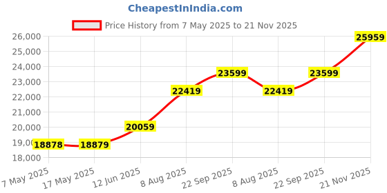 industrybuying.com SOURIAU-SUNBANK / EATON RECTANGULAR MODULE, RCPT, 11POS, 3ROW, 8MQ2M9901UA souriau-sunbank / eaton Price History Graph from 7 May 2025 to 21 Nov 2025