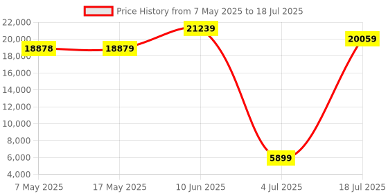 industrybuying.com SOURIAU-SUNBANK / EATON RECTANGULAR MODULE, RCPT, 11POS, 3ROW, 8MQ2M9901UB souriau-sunbank / eaton Price History Graph from 7 May 2025 to 18 Jul 2025