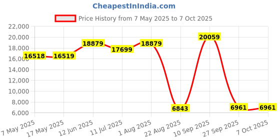 industrybuying.com SOURIAU-SUNBANK / EATON RECTANGULAR MODULE, RCPT, 11POS, 3ROW, 8MQ2M9901UBE souriau-sunbank / eaton Price History Graph from 7 May 2025 to 6 Oct 2025