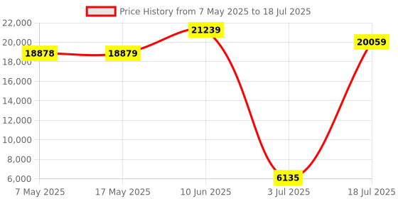 industrybuying.com SOURIAU-SUNBANK / EATON RECTANGULAR MODULE, RCPT, 11POS, 3ROW, 8MQ2M9901UC souriau-sunbank / eaton Price History Graph from 7 May 2025 to 18 Jul 2025