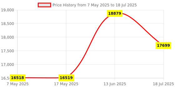 industrybuying.com SOURIAU-SUNBANK / EATON RECTANGULAR MODULE, RCPT, 11POS, 3ROW, 8MQ2M9901UCE souriau-sunbank / eaton Price History Graph from 7 May 2025 to 18 Jul 2025