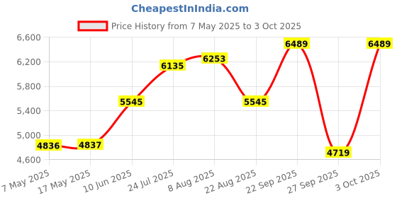industrybuying.com SOURIAU-SUNBANK / EATON RECTANGULAR MODULE, RCPT, 12POS, 3ROW, 8MQ2M1220BA souriau-sunbank / eaton Price History Graph from 7 May 2025 to 3 Oct 2025
