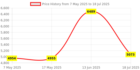 industrybuying.com SOURIAU-SUNBANK / EATON RECTANGULAR MODULE, RCPT, 12POS, 3ROW, 8MQ2M1220BDE souriau-sunbank / eaton Price History Graph from 7 May 2025 to 18 Jul 2025