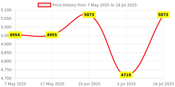 industrybuying.com SOURIAU-SUNBANK / EATON RECTANGULAR MODULE, RCPT, 12POS, 3ROW, 8MQ2M1220BNE souriau-sunbank / eaton Price History Graph from 7 May 2025 to 18 Jul 2025