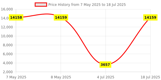 industrybuying.com SOURIAU-SUNBANK / EATON RECTANGULAR MODULE, RCPT, 12POS, 3ROW, 8MQ2M1220SA souriau-sunbank / eaton Price History Graph from 7 May 2025 to 18 Jul 2025