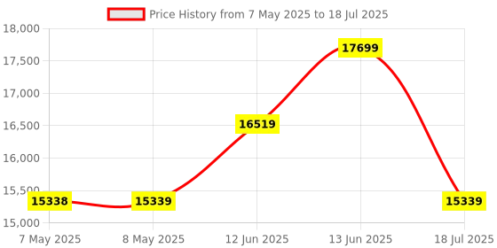 industrybuying.com SOURIAU-SUNBANK / EATON RECTANGULAR MODULE, RCPT, 12POS, 3ROW, 8MQ2M1220SBE souriau-sunbank / eaton Price History Graph from 7 May 2025 to 18 Jul 2025
