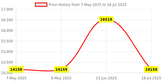 industrybuying.com SOURIAU-SUNBANK / EATON RECTANGULAR MODULE, RCPT, 12POS, 3ROW, 8MQ2M1220SC souriau-sunbank / eaton Price History Graph from 7 May 2025 to 18 Jul 2025