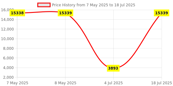 industrybuying.com SOURIAU-SUNBANK / EATON RECTANGULAR MODULE, RCPT, 12POS, 3ROW, 8MQ2M1220SCE souriau-sunbank / eaton Price History Graph from 7 May 2025 to 18 Jul 2025