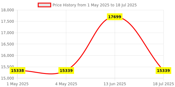 industrybuying.com SOURIAU-SUNBANK / EATON RECTANGULAR MODULE, RCPT, 12POS, 3ROW, 8MQ2M1220SDE souriau-sunbank / eaton Price History Graph from 1 May 2025 to 18 Jul 2025