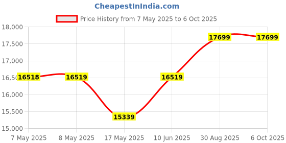 industrybuying.com SOURIAU-SUNBANK / EATON RECTANGULAR MODULE, RCPT, 12POS, 3ROW, 8MQ2M1220UA souriau-sunbank / eaton Price History Graph from 7 May 2025 to 6 Oct 2025